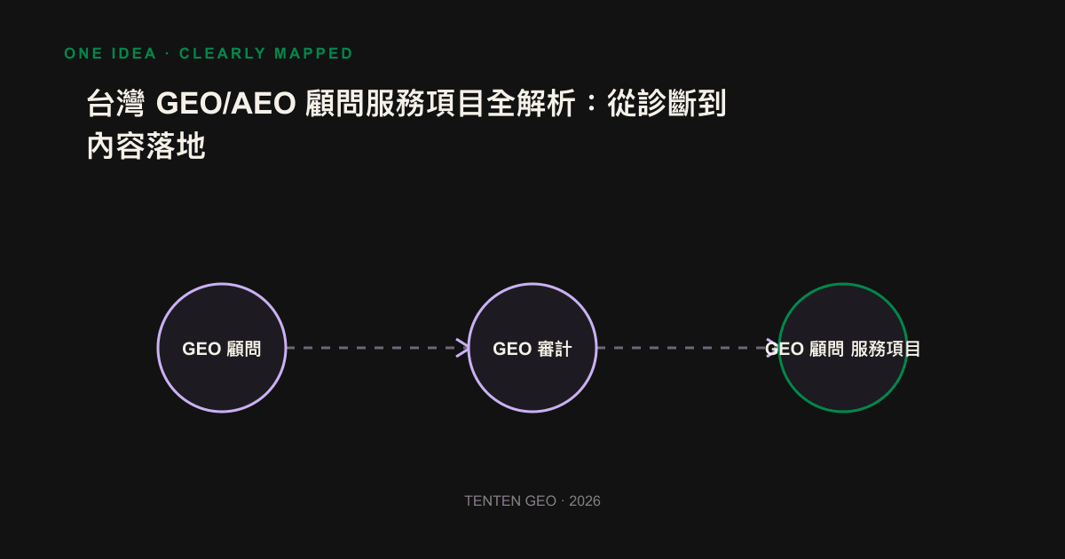 GEO consultant service in four stages: from diagnosis, content landing, to visibility tracking and AI proxy strategy.