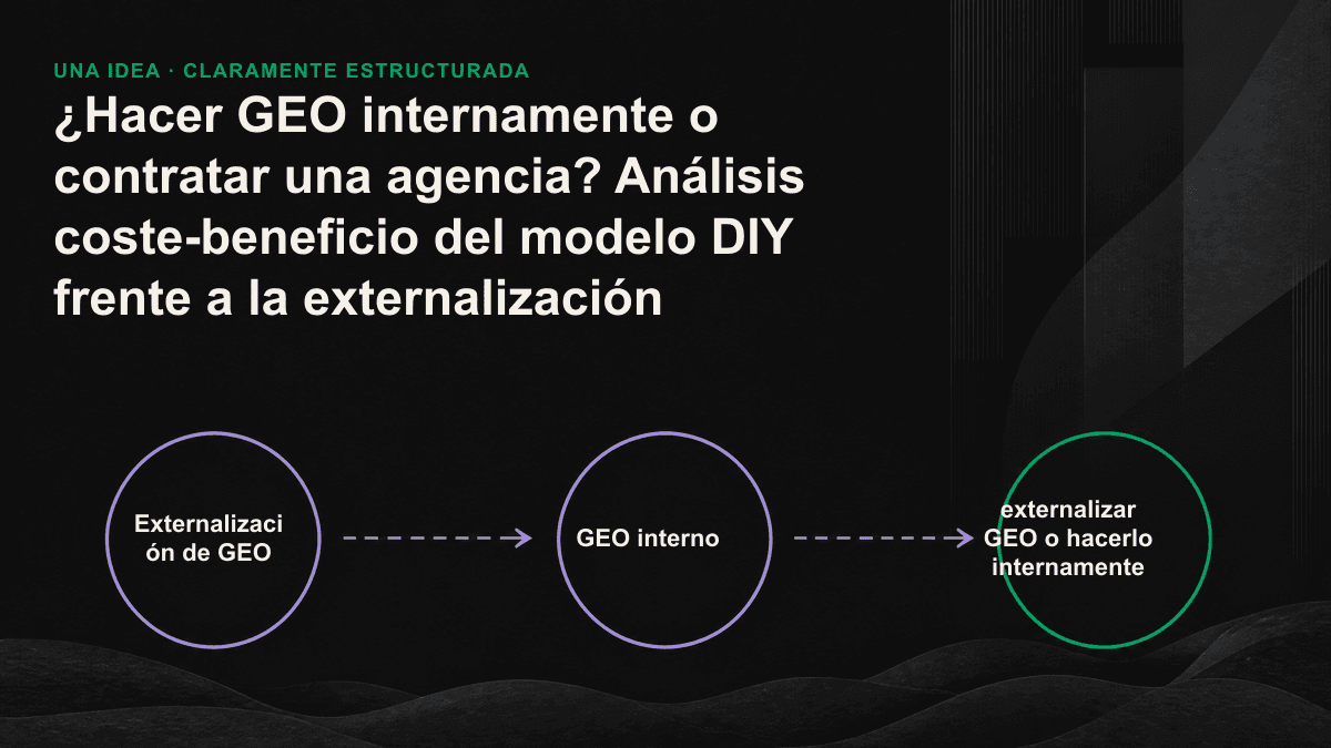 Estructura de costes del GEO interno frente al externalizado: el modelo DIY paga con horas de trabajo y periodos de prueba y error; la agencia cobra una cuota mensual por criterio, herramientas y velocidad.