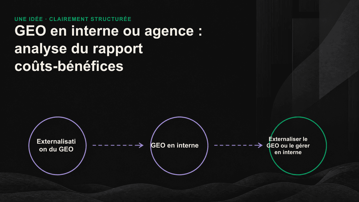 Structure des coûts du GEO en interne et externalisé : le DIY repose sur du temps de travail et expose aux erreurs de calendrier, tandis que l’externalisation achète de l’expertise, des outils et de la rapidité au moyen d’honoraires mensuels.