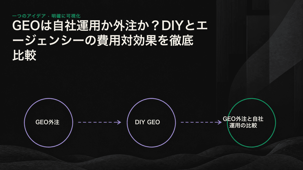 DIYは作業時間と判断ミスによる遅れを負担し、GEO外注は判断力・ツール・スピードに月額費用を投じるというコスト構造の比較