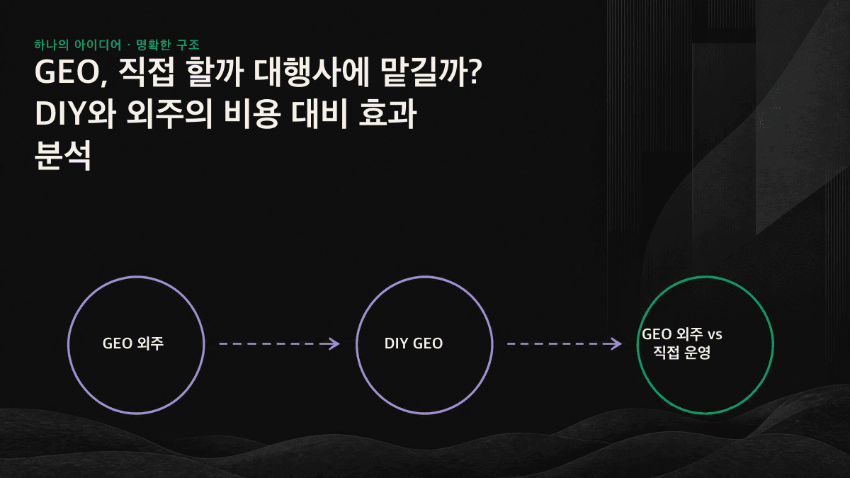 DIY GEO는 인력 시간과 시행착오에 비용을 쓰고, 외주 GEO는 월 비용을 지급해 판단력과 도구, 실행 속도를 확보하는 구조를 비교한 이미지