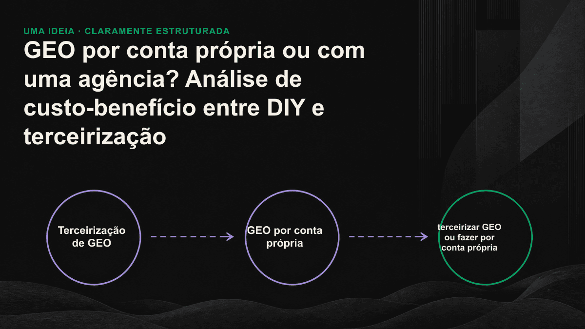 Estrutura de custos de GEO por conta própria e terceirizado: o modelo DIY concentra o custo em horas de trabalho e períodos de tentativa e erro; a terceirização transforma julgamento, ferramentas e velocidade em uma mensalidade.