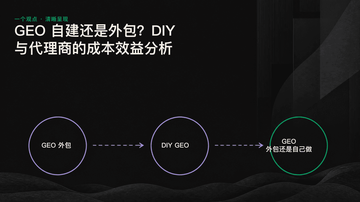 DIY 与外包 GEO 的成本结构:DIY 主要投入内部工时并承担试错周期,外包则通过按月付费购买判断力、工具和执行速度。