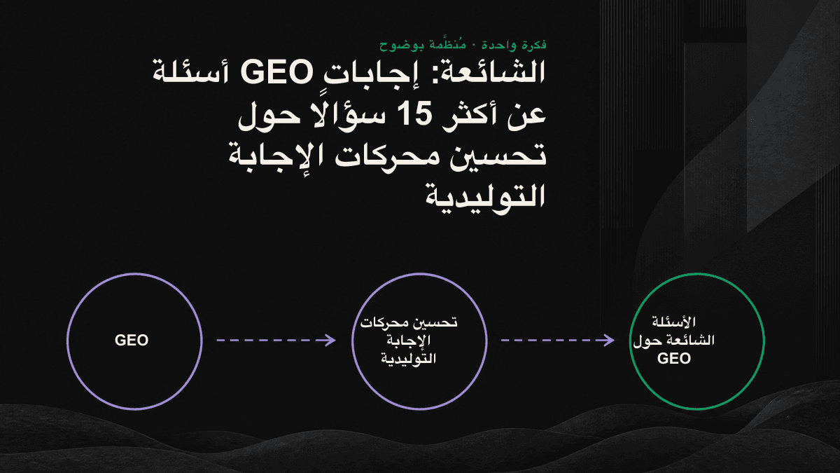 مخطط يوضح مستويات GEO الأربعة، بدءًا من استرجاع محرك الذكاء الاصطناعي للمحتوى، ثم تقييم صلته وموثوقيته، وصولًا إلى إدراجه في الإجابة المولّدة.