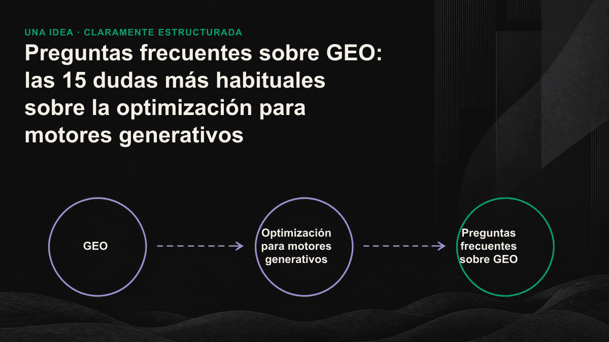 Diagrama de las cuatro etapas de GEO: recuperación del contenido por el motor de IA, evaluación de su relevancia y credibilidad e incorporación a la respuesta generada.