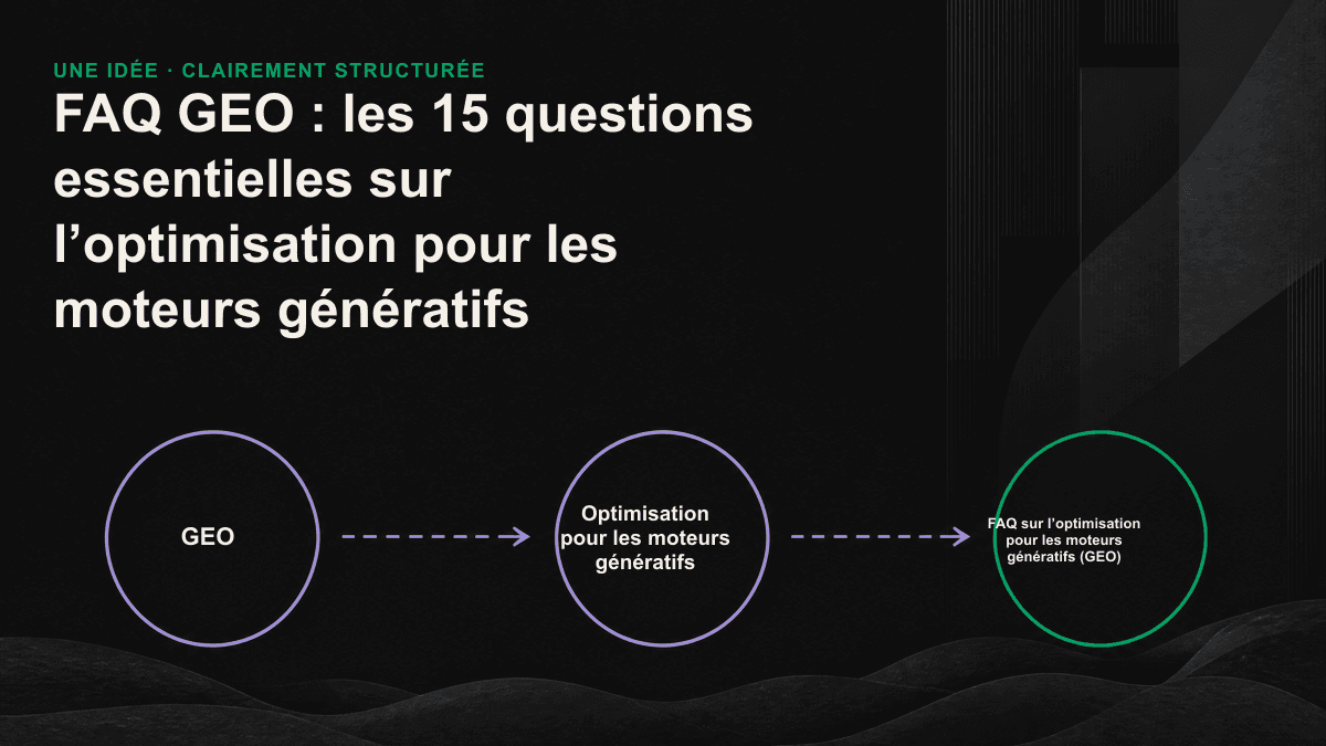 Schéma des quatre étapes du GEO : récupération du contenu par le moteur d’IA, évaluation de sa pertinence et de sa crédibilité, puis intégration dans la réponse générée.