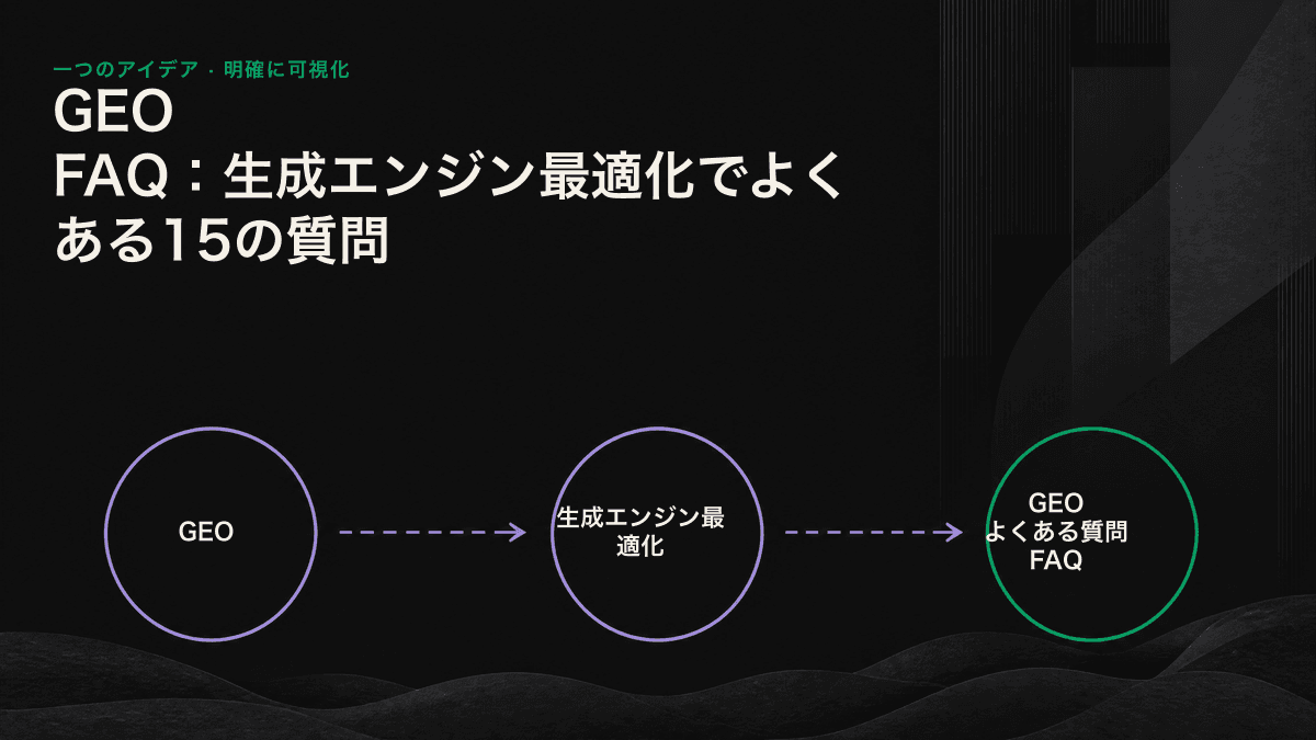 コンテンツがAIエンジンに取得され、関連性と信頼性を評価された後、生成回答に組み込まれるまでのGEOの4段階を示す概念図。