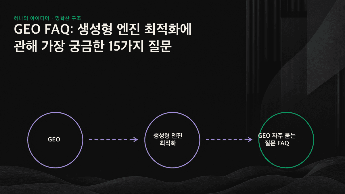 콘텐츠가 AI 엔진에 검색된 뒤 관련성과 신뢰성을 평가받고 생성 답변에 포함되기까지, GEO의 네 단계를 보여주는 도식입니다.
