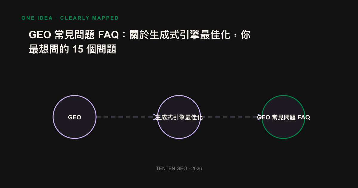 GEO is a schematic diagram of the four levels from when the content is retrieved by the AI engine, judged to be relevant and credible, to written into the generated answer.
