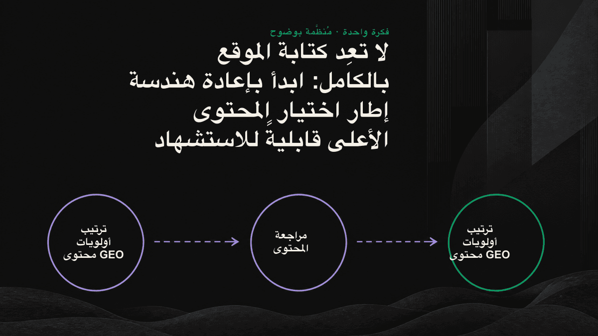 تقسيم المحتوى الحالي إلى ثلاث درجات أولوية بناءً على محوري قابلية الاستشهاد وتكلفة التهيئة.