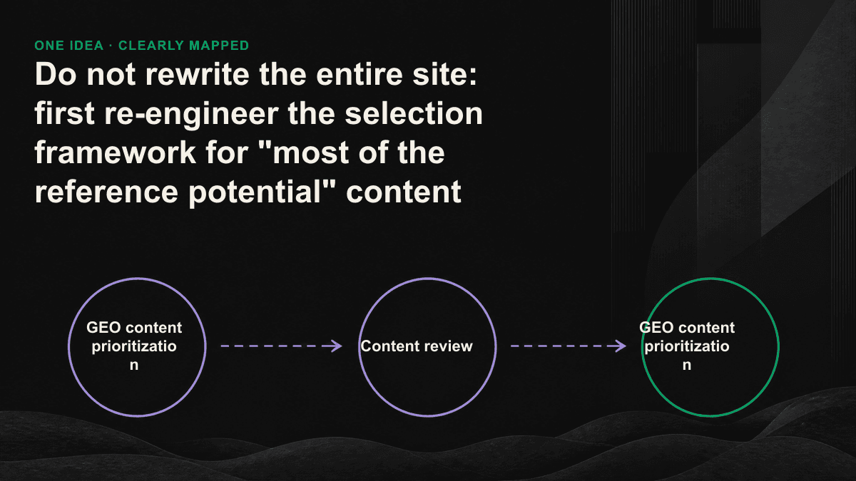 To quote the two axes of potential and adaptation costs, the existing content is divided into three priority ladders.
