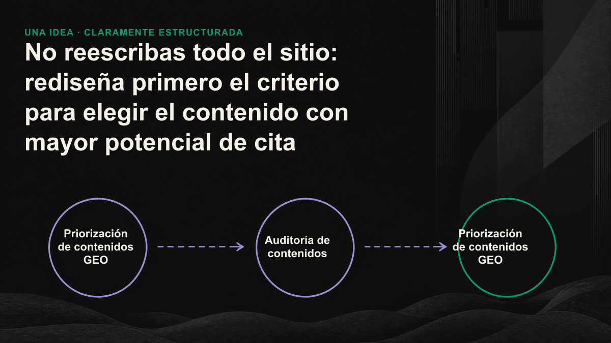 El contenido existente se distribuye en tres niveles de prioridad según dos ejes: potencial de cita y coste de adaptación.