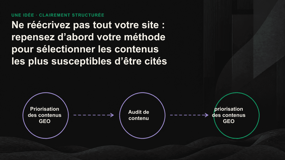 Les contenus existants sont répartis en trois niveaux de priorité selon deux axes : leur potentiel de citation et le coût de leur adaptation.