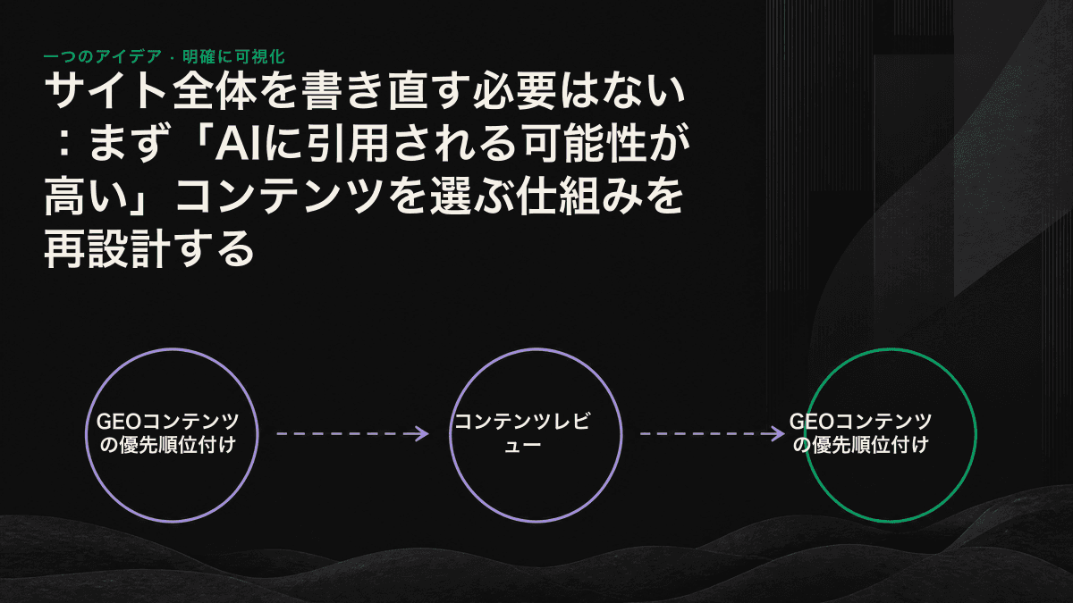 引用される可能性と改修コストの2軸で、既存コンテンツを3段階の優先度に分類した図