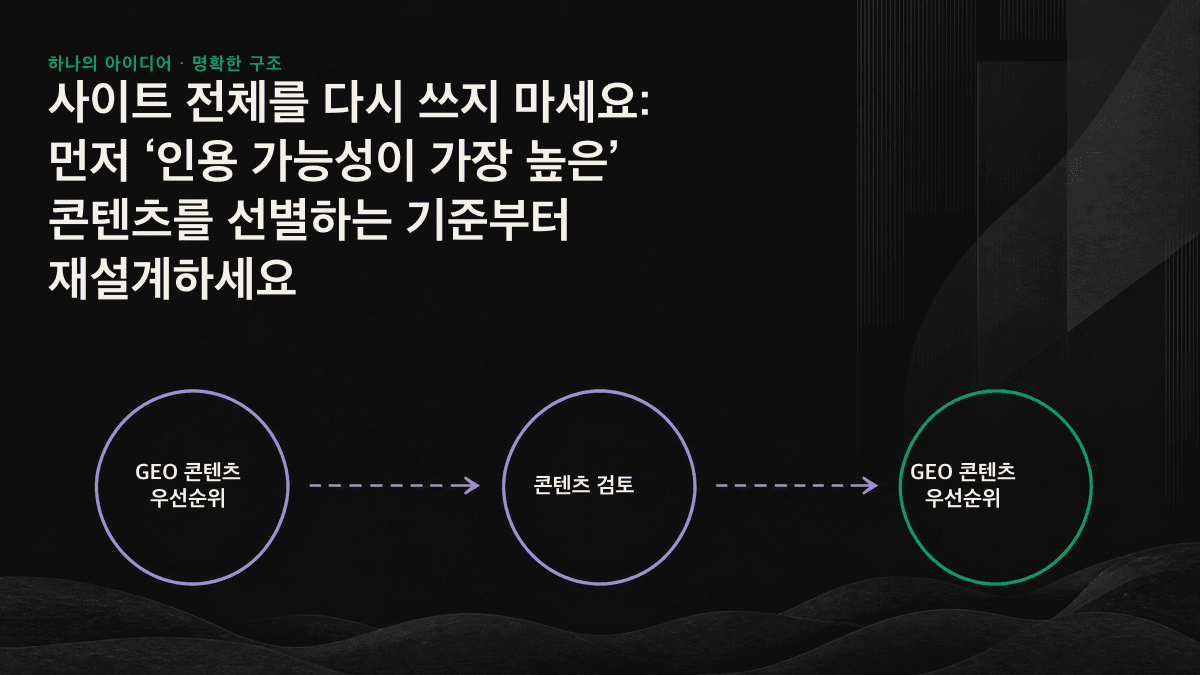 인용 가능성과 개선 비용이라는 두 축을 기준으로 기존 콘텐츠를 3단계 우선순위로 분류한 도표