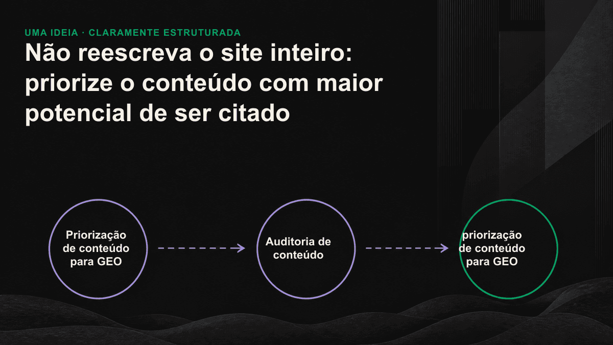 O conteúdo existente é dividido em três níveis de prioridade a partir dos eixos de potencial de citação e custo de adaptação.