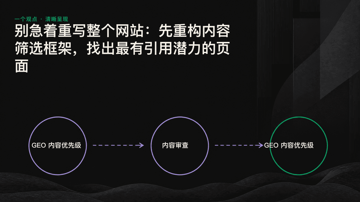 以引用潜力和改造成本为两个坐标轴，将现有内容划分为三个优先级。