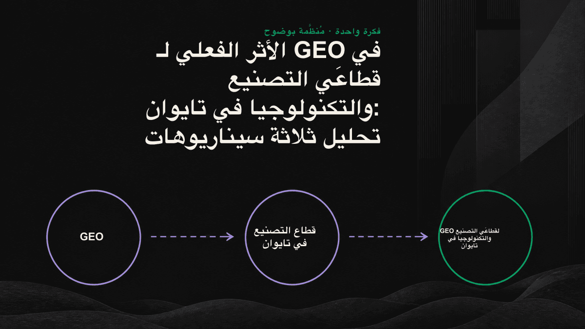 مخططات تقارن ثلاثة سيناريوهات: استفسارات مبيعات التصدير، وشراء حلول SaaS، وبناء الثقة التقنية، وتوضح كيف يحدد الذكاء الاصطناعي القائمة المختصرة قبل تواصل المشترين مع الشركات.