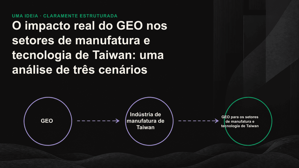 Comparativo de três cenários — consulta comercial para exportação, aquisição de SaaS e confiança técnica — mostrando como a IA pode definir uma lista de fornecedores antes mesmo do contato do comprador.
