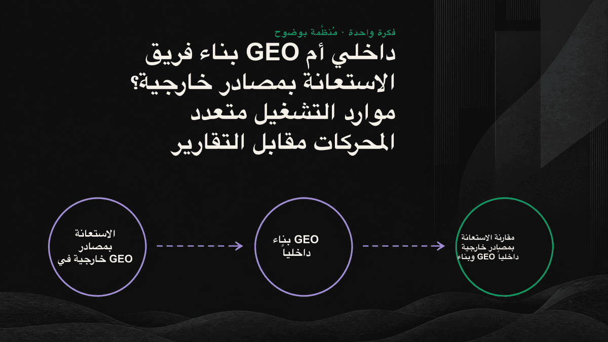 إطار لاتخاذ قرار بناء GEO داخلياً أو الاستعانة بمصادر خارجية وفق عدد المحركات والموارد البشرية الداخلية وضغط الوقت.
