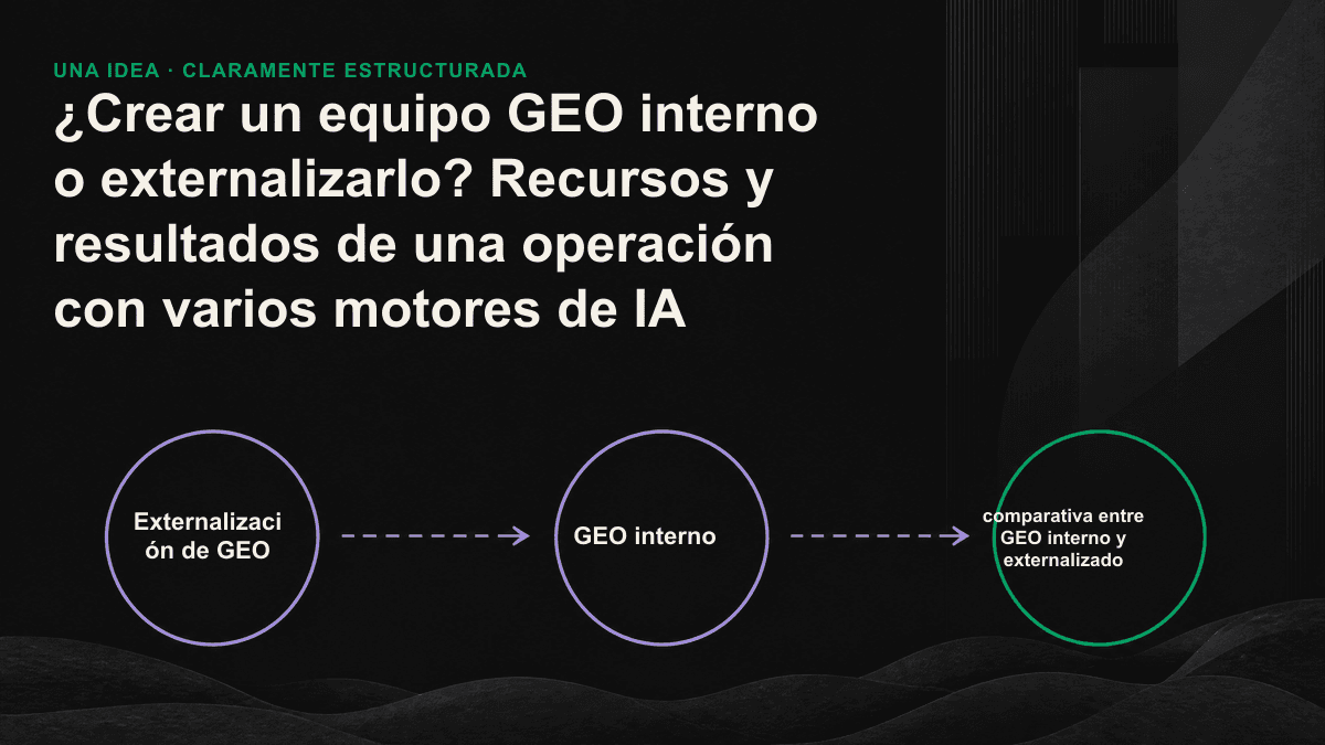 Marco para decidir entre desarrollar GEO internamente o externalizarlo según el número de motores de IA, los recursos internos y la urgencia.