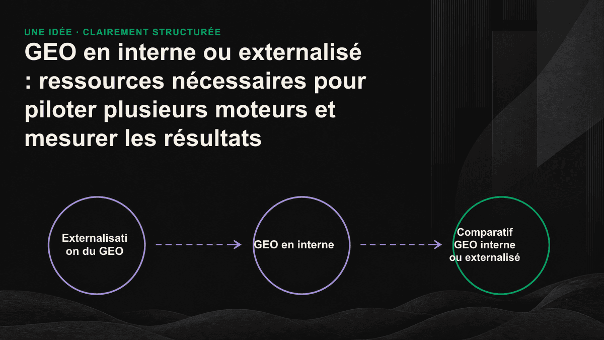 Cadre de décision entre GEO interne et externalisé selon le nombre de moteurs, les ressources disponibles et les délais.