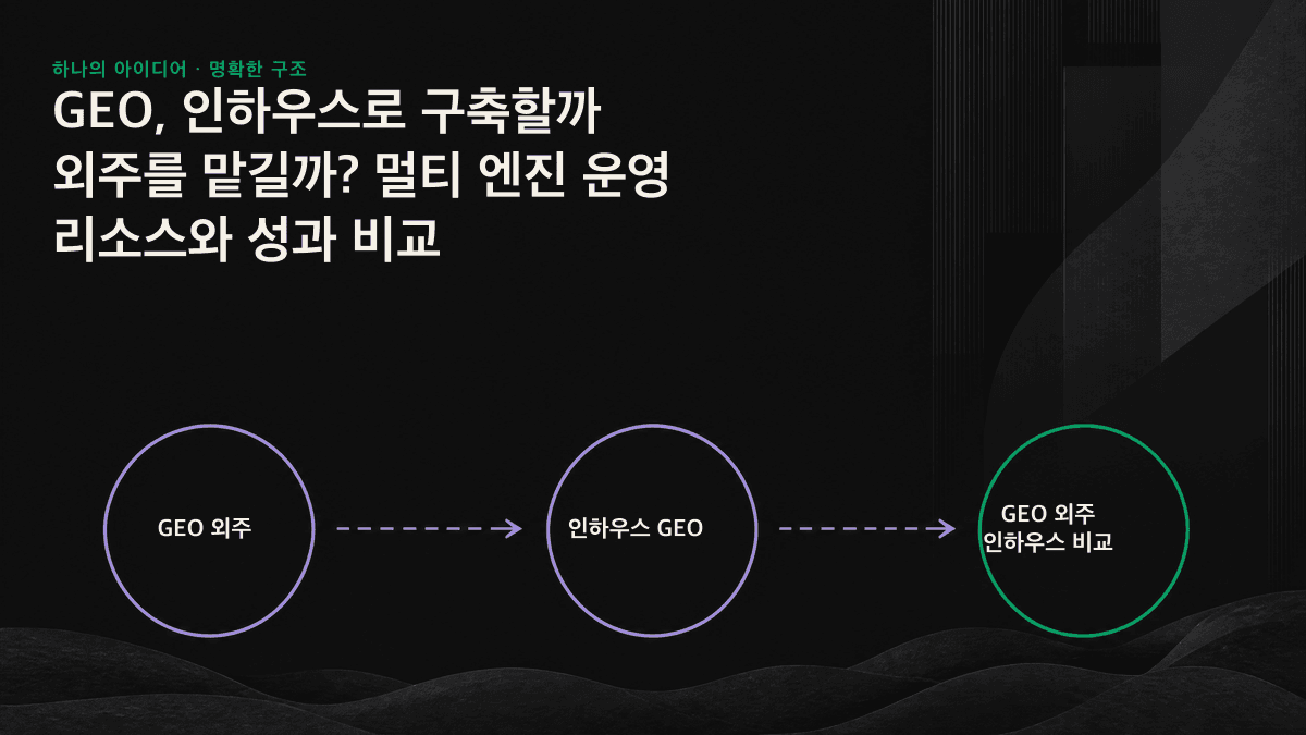운영할 엔진 수, 내부 인력, 시간 제약을 기준으로 GEO 인하우스 구축과 외주 여부를 판단하는 도표