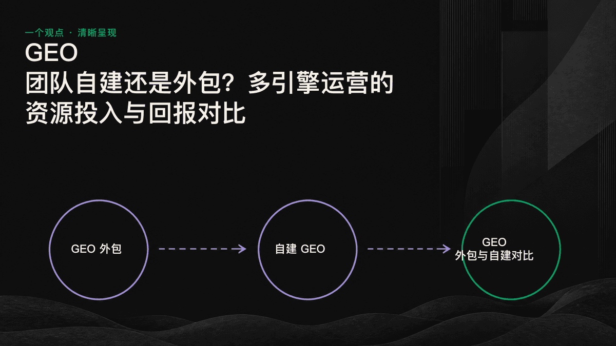 根据引擎数量、内部人力和时间压力判断 GEO 应该自建还是外包