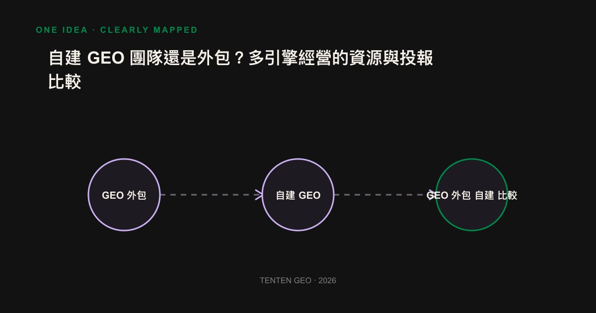 Based on the number of engines, internal manpower and time pressure, GEO's decision to build or outsource.