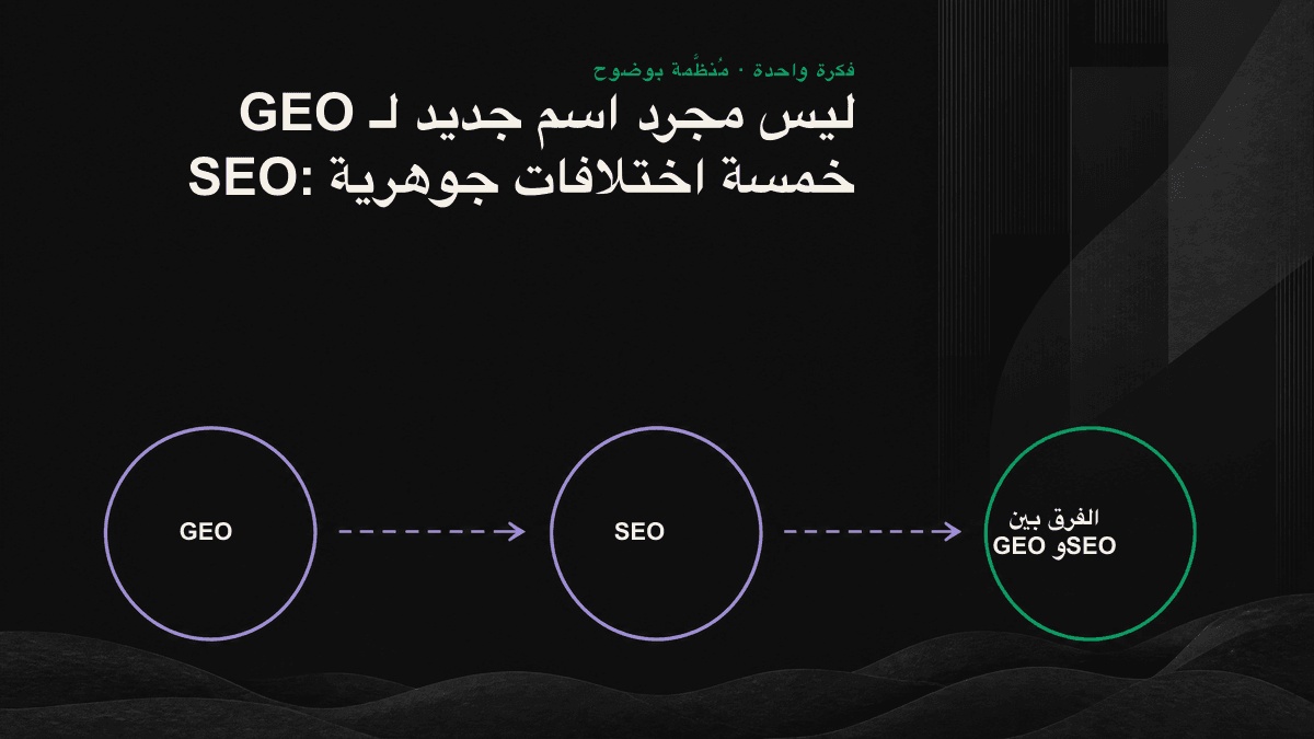 على اليسار قائمة ترتيب نتائج البحث التقليدية، وعلى اليمين مقتطفات منسوبة بالاسم داخل إجابة مولّدة بالذكاء الاصطناعي، في مقارنة بين وحدة الظهور في SEO ووحدة الظهور في GEO.