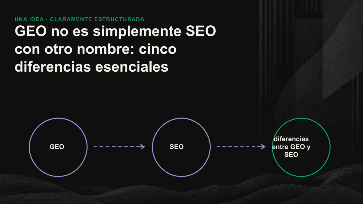 A la izquierda aparece la lista de posiciones de una búsqueda tradicional; a la derecha, un fragmento con citas atribuidas por nombre dentro de una respuesta generada por IA. La imagen compara las unidades de visibilidad de SEO y GEO.