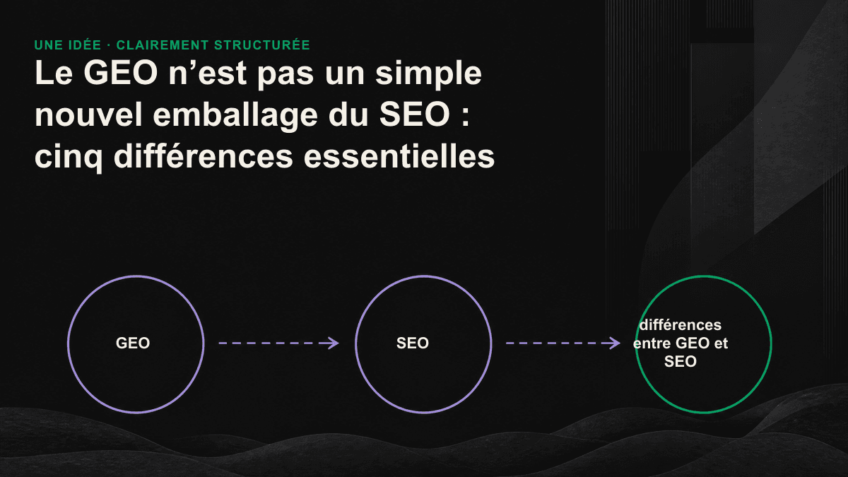 À gauche, le classement d’un moteur de recherche traditionnel ; à droite, un extrait de réponse générée par l’IA contenant des citations nominatives, pour comparer les unités de visibilité du SEO et du GEO.