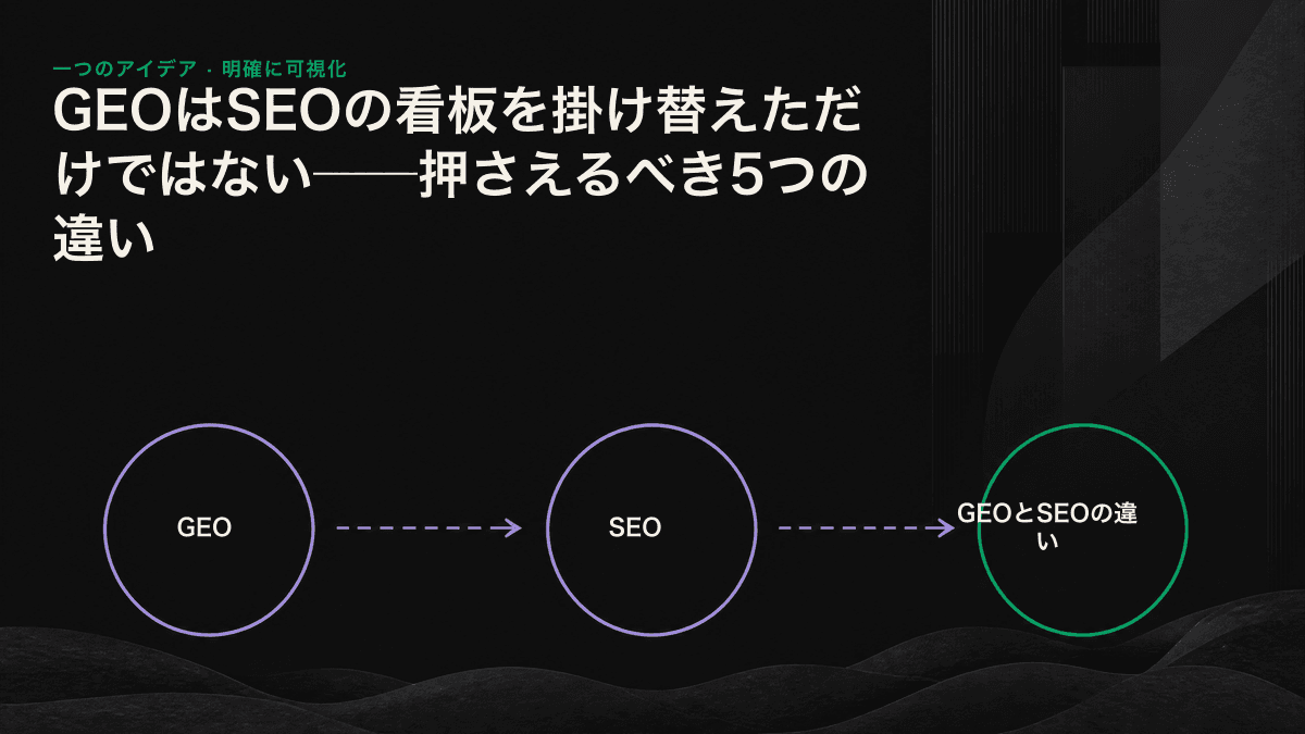 左に従来型検索の順位一覧、右にAI生成回答内で出典名とともに引用されたスニペットを配置し、SEOとGEOにおける可視性の単位の違いを比較している。