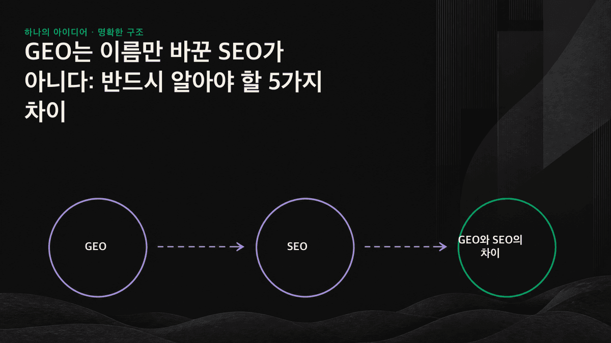 왼쪽에는 기존 검색의 순위 목록이, 오른쪽에는 AI 생성 답변에서 출처명이 표시된 인용문이 배치되어 SEO와 GEO의 노출 단위 차이를 비교합니다.