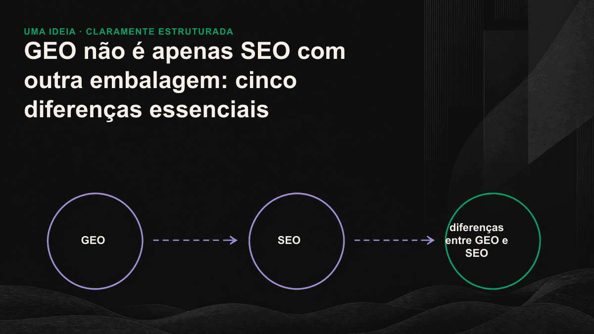 À esquerda, o ranking da busca tradicional; à direita, trechos com fontes citadas nominalmente em uma resposta gerada por IA, comparando as unidades de visibilidade de SEO e GEO.