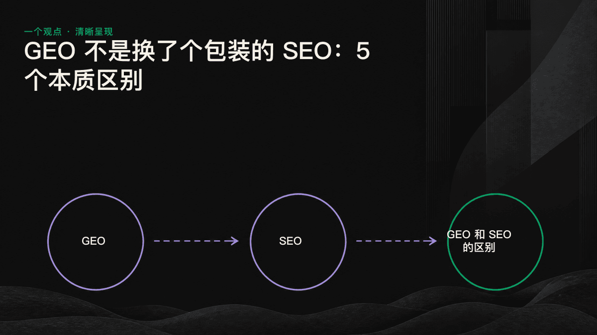 左侧是传统搜索结果排名列表，右侧是 AI 生成答案中带有来源名称的引用片段，对比 SEO 与 GEO 在可见度衡量单位上的差异。