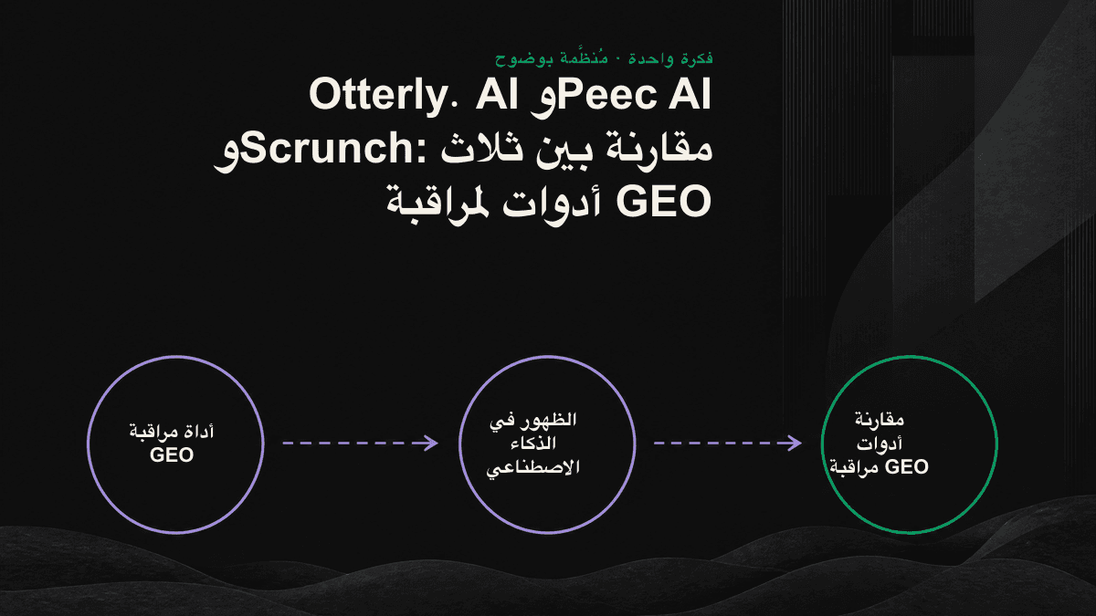 لكل أداة من أدوات مراقبة GEO الثلاث محور مختلف: تتابع Otterly.AI الإشارات إلى الموضوعات، وتقيس Peec AI الحضور أمام المنافسين، بينما تقارن Scrunch بين العلامات التجارية وجاهزية المواقع الإلكترونية.