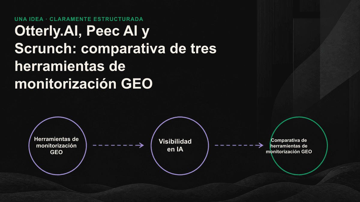 Comparación de los enfoques de tres herramientas GEO: Otterly.AI analiza consultas y fuentes, Peec AI mide la visibilidad frente a la competencia y Scrunch compara la visibilidad de marca con la preparación del sitio web.