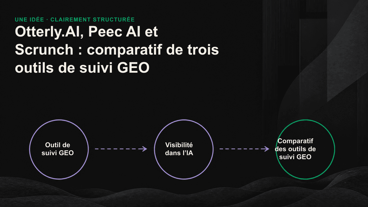 Comparaison des trois principaux outils de suivi GEO : Otterly.AI analyse les requêtes ciblées, Peec AI mesure la visibilité concurrentielle et Scrunch compare la visibilité des marques ainsi que la préparation des sites web aux agents IA.