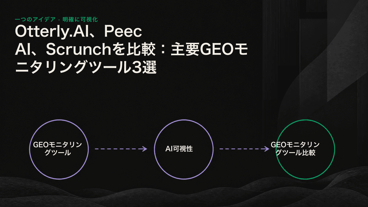 主要GEOモニタリングツール3製品の比較図。Otterly.AIはトピック別の引用元、Peec AIは競合との可視性、ScrunchはブランドとWebサイトのAI対応力に重点を置いている