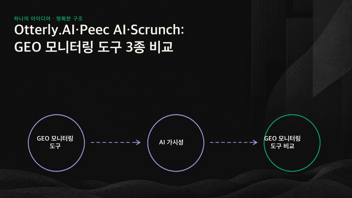 GEO 모니터링 도구 3종의 강점을 비교한 이미지. Otterly.AI는 주제별 인용 출처, Peec AI는 경쟁사 가시성, Scrunch는 브랜드 가시성과 웹사이트 준비도에 초점을 맞춥니다.
