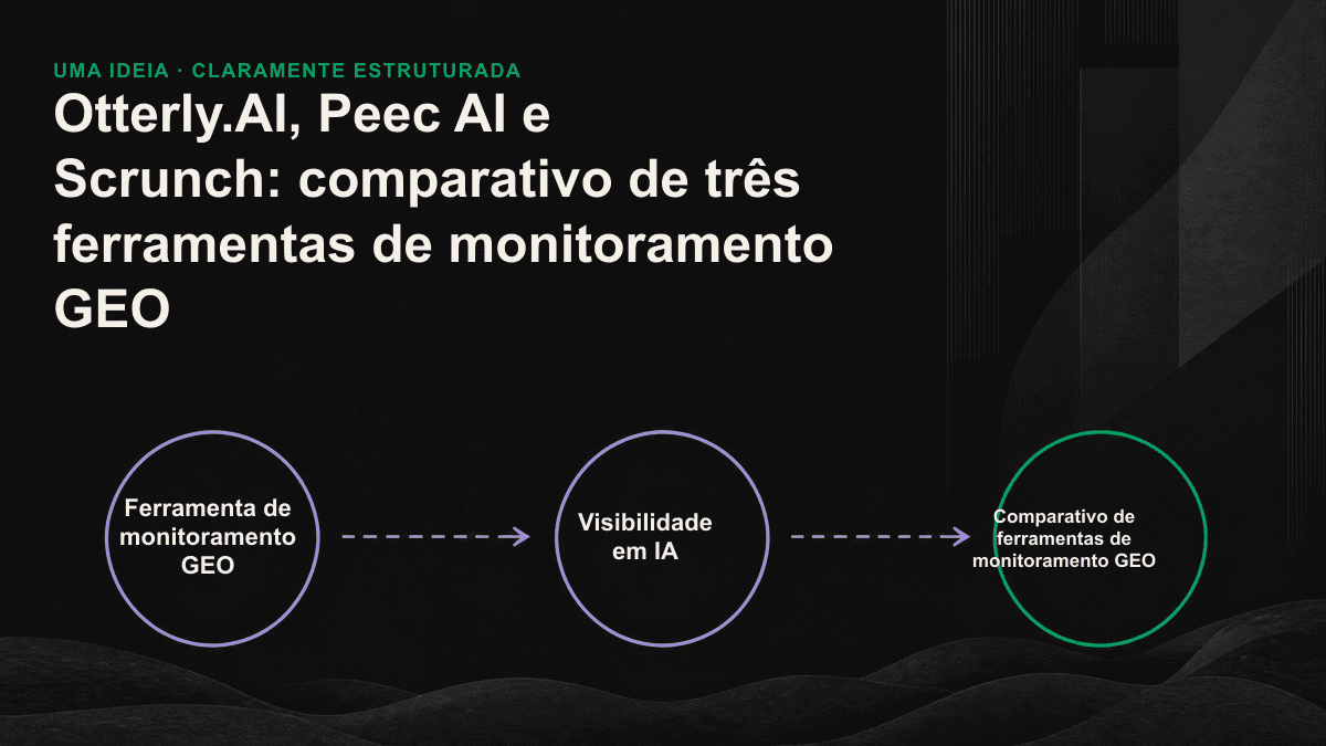 Comparação dos focos das três principais ferramentas de monitoramento GEO: a Otterly.AI analisa citações por tema, a Peec AI mede a participação dos concorrentes e a Scrunch avalia a visibilidade da marca e a prontidão do site.