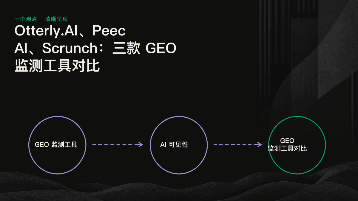 三款主流 GEO 监测工具的侧重点对比：Otterly.AI 关注主题引用，Peec AI 关注竞品声量，Scrunch 同时评估品牌表现与网站就绪度。