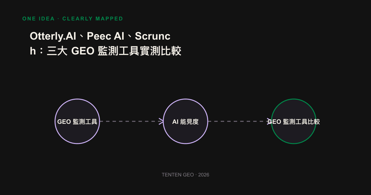 The three major GEO monitoring tools each have their own focus: Otterly.AI looks at monographs, Peec AI looks at the volume of competitions, Scrunch looks at brands and web sites as a comparative image of readiness.