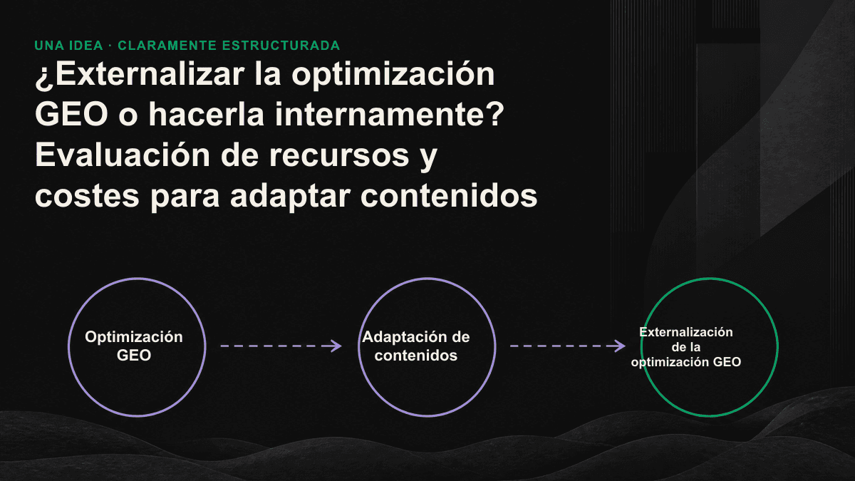 Comparativa de la estructura de costes de adaptar contenidos para GEO internamente o mediante un proveedor externo, que muestra cómo el trabajo interno oculta buena parte de sus costes.