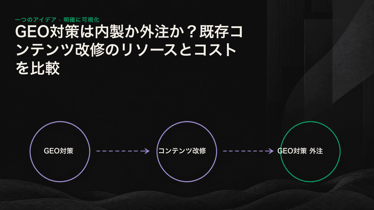 GEO向けコンテンツ改修の内製と外注のコスト構造を比較し、内製コストが社内に埋もれやすいことを示した図