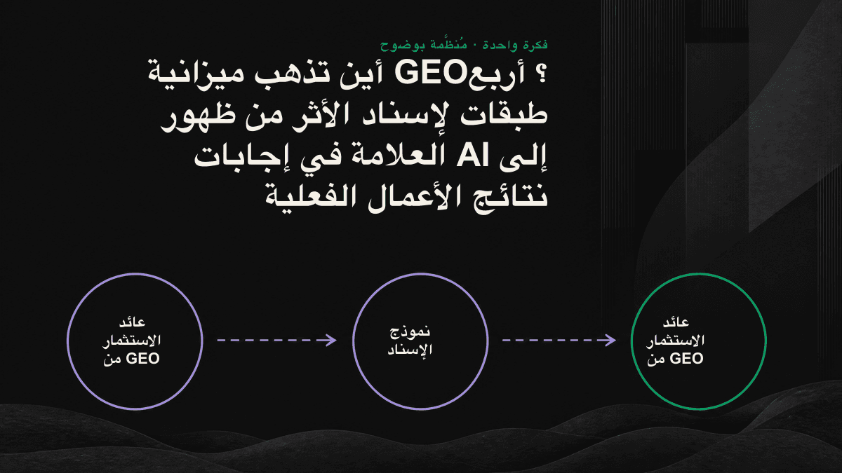 مسار استثمار GEO في أربع طبقات: مخطط يبدأ بالاسترجاع، ثم الاستشهاد والنقر، وينتهي بنتائج الأعمال