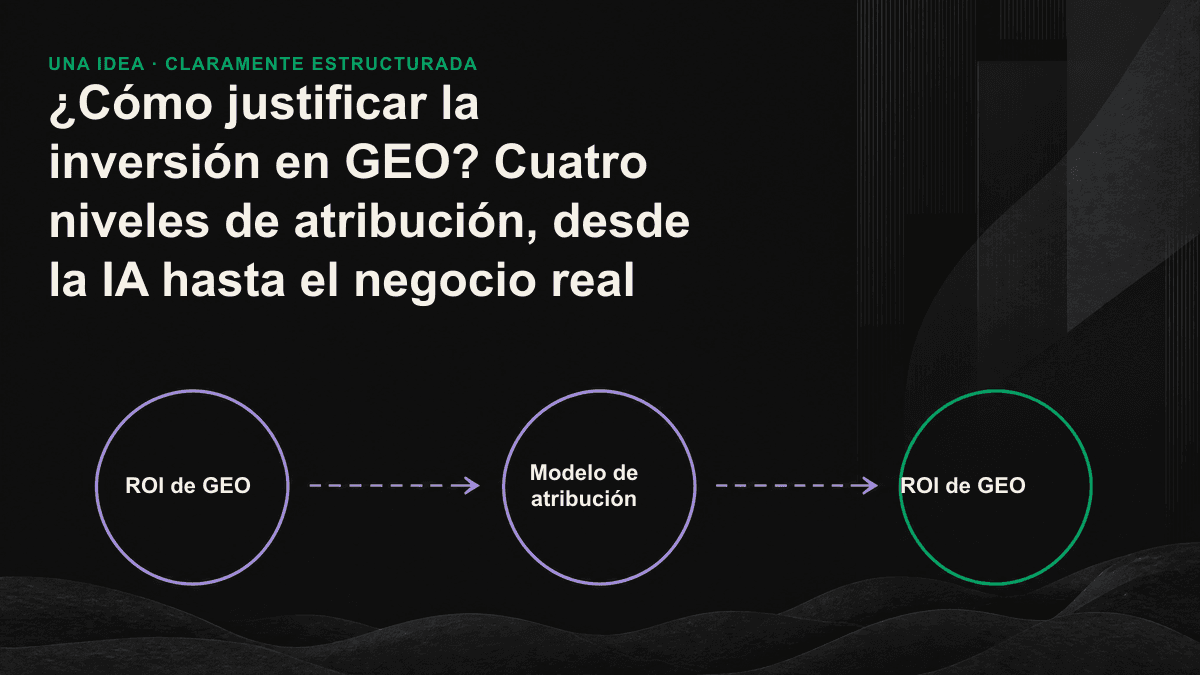 Embudo de inversión en GEO con cuatro niveles: recuperación, citas, clics y resultados comerciales