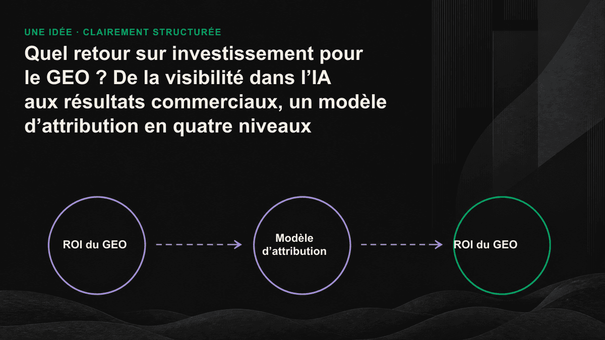 Entonnoir d’investissement GEO en quatre niveaux : schéma allant de la présence dans les résultats aux citations, puis aux clics et aux résultats commerciaux