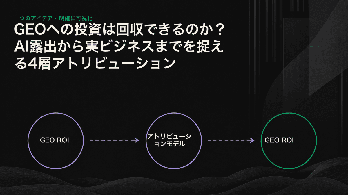 検索、引用、クリック、ビジネス成果へと進むGEO投資の4層ファネルを示すフローチャート